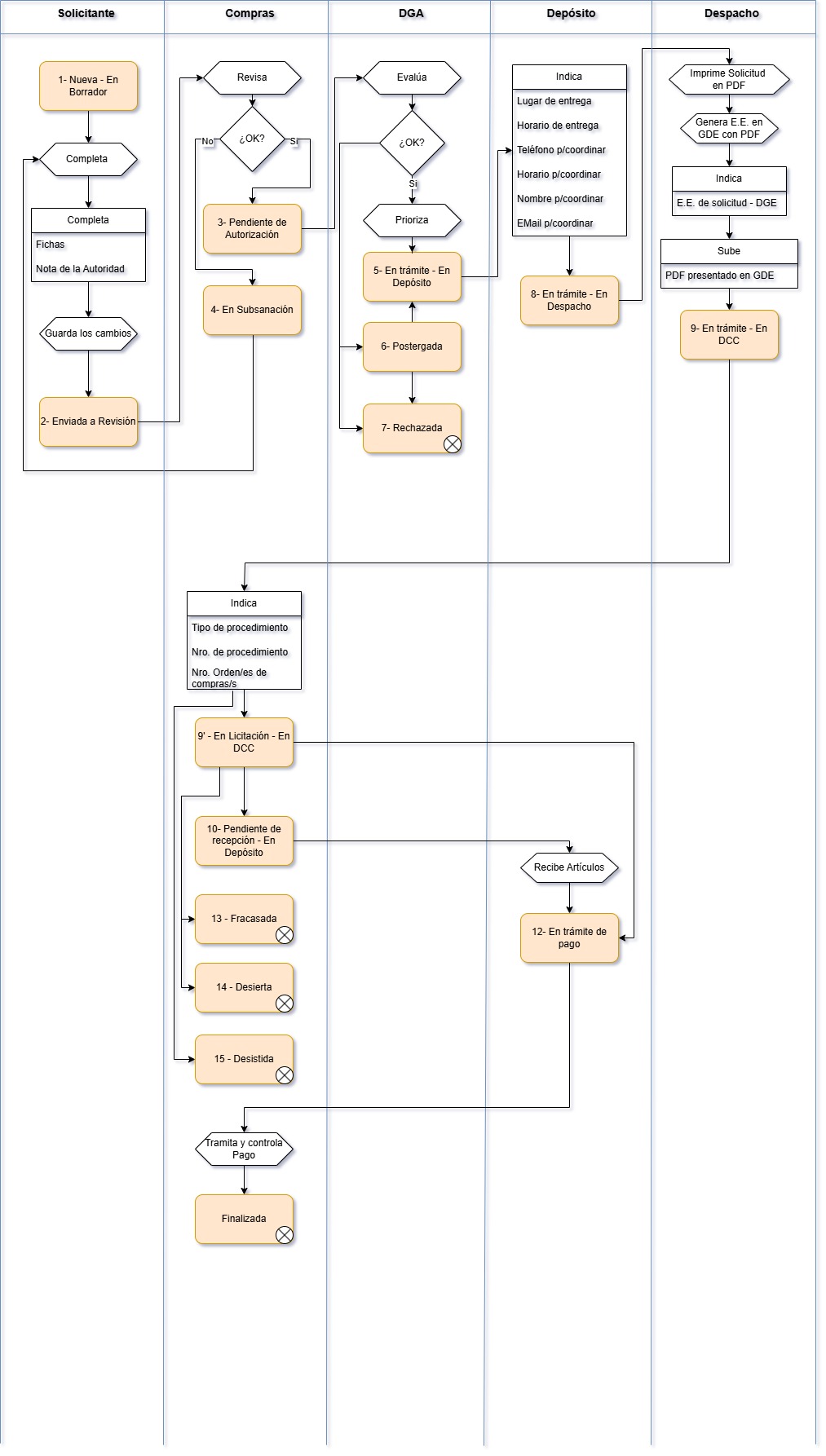 Diagrama de flujo de estados