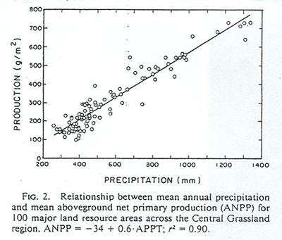 Sala et al. 1988. Ecology 69(1):40-45